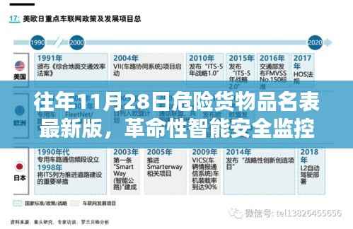 革命性智能安全监控下的最新危险货物品名表介绍