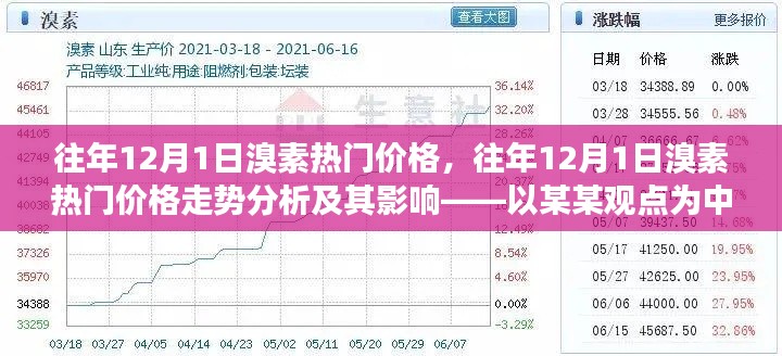 往年12月1日溴素热门价格解析,走势分析与影响探讨——以某某观点为核心观点