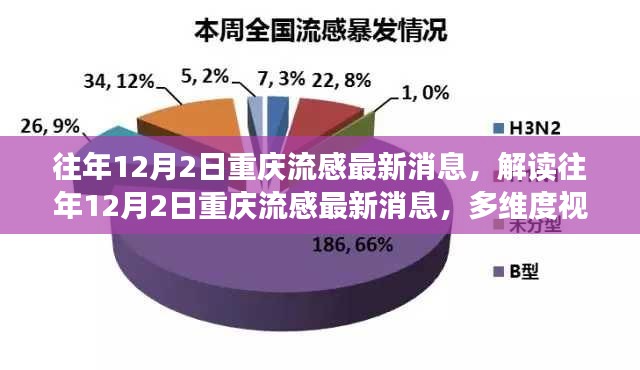 往年12月2日重庆流感最新消息解读与多维视角观点碰撞