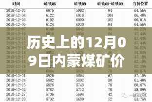 历史上的12月09日内蒙煤矿价格实时查询,全面评测与详细介绍产品
