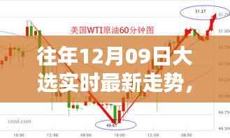 往年12月09日大选实时最新走势深度解析,数据趋势与我的观点理由