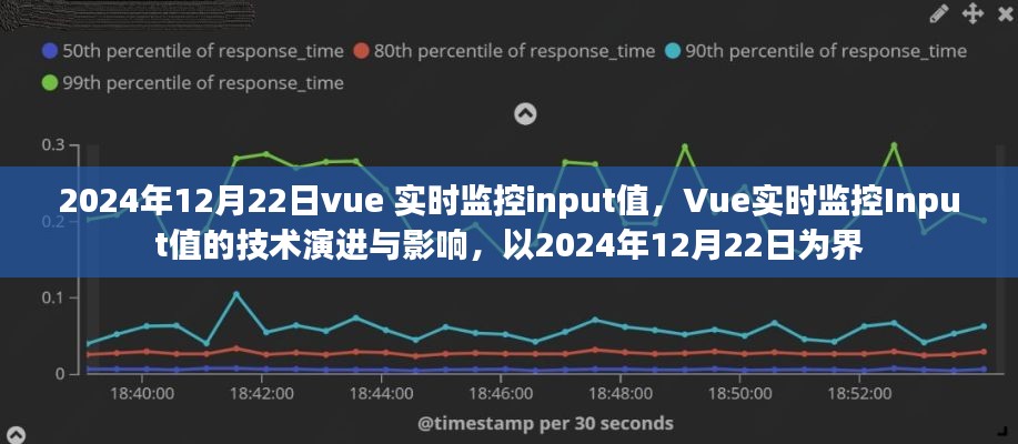 Vue实时监控Input值的技术演进与影响,以Vue在2024年12月22日的视角观察技术趋势