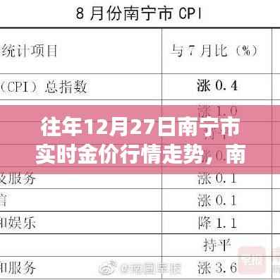 南宁市历年12月27日金价走势深度解析,市场波动与个人立场透视