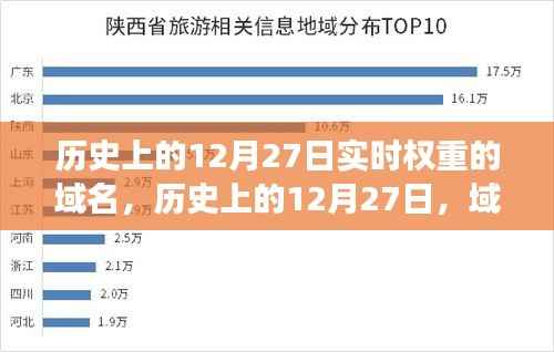 历史上的12月27日,域名实时权重演变探究