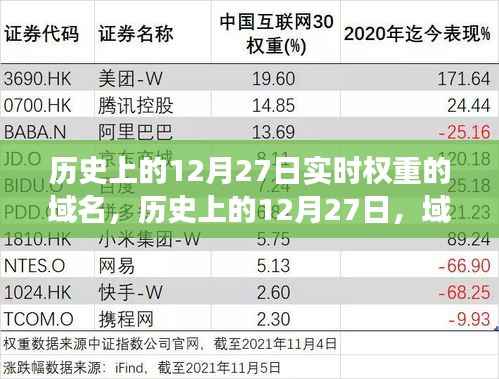 历史上的12月27日,域名实时权重演变探究