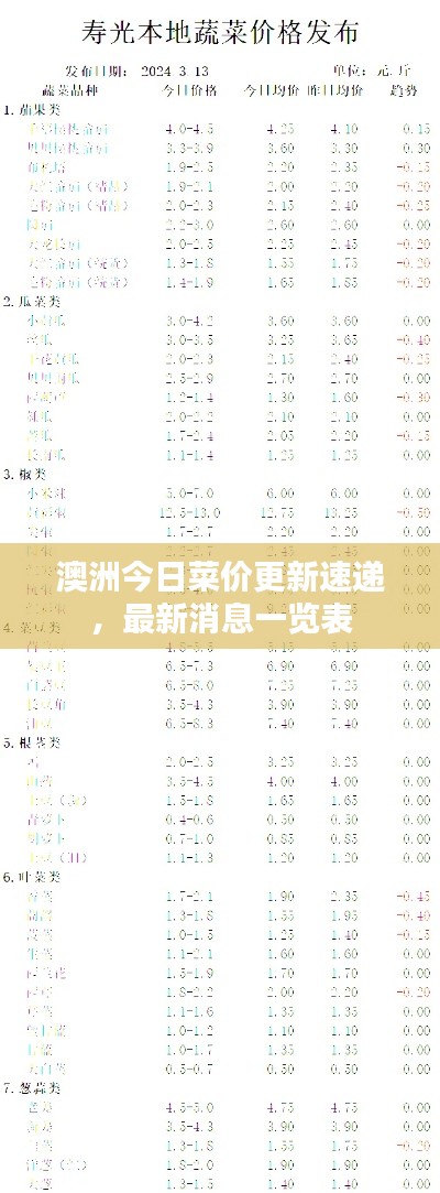 澳洲今日菜价更新速递,最新消息一览表