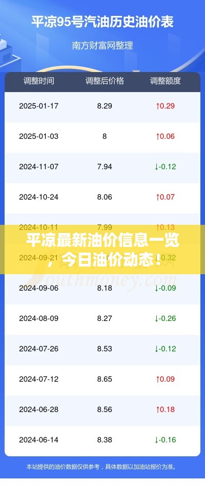 平凉最新油价信息一览,今日油价动态!