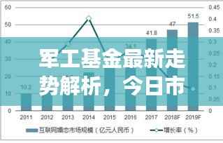 军工基金最新走势解析,今日市场深度剖析
