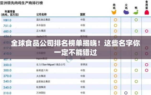 全球食品公司排名榜单揭晓!这些名字你一定不能错过